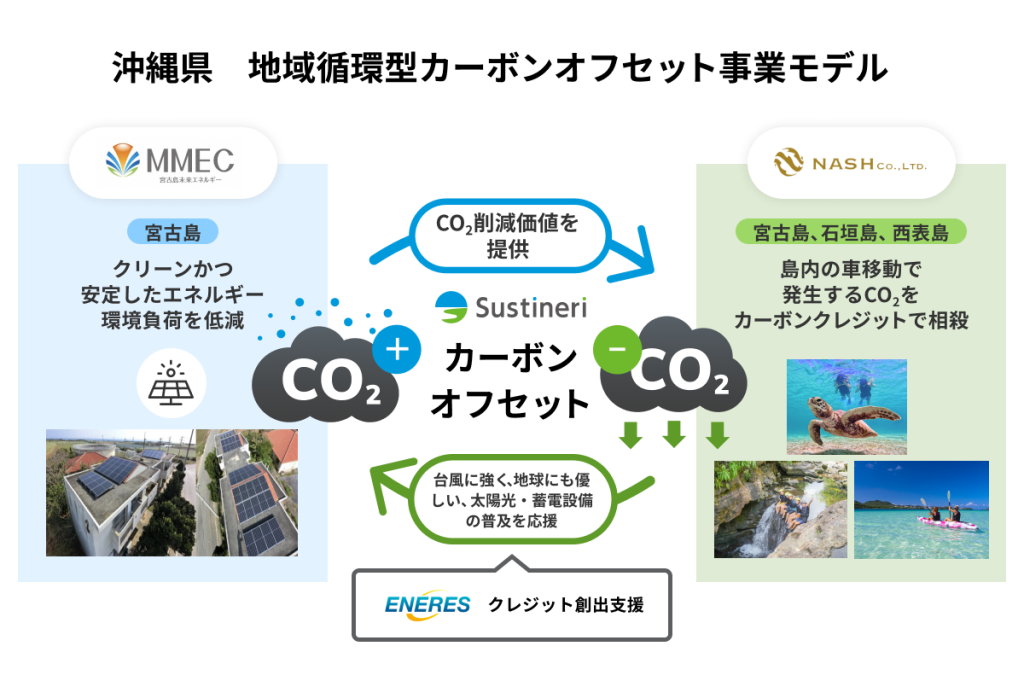沖縄県 地域循環型カーボンオフセット事業モデル